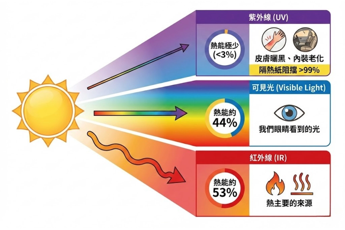 太陽熱能來自紫外線、可見光、紅外線