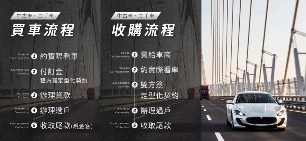 二手車買車賣車流程